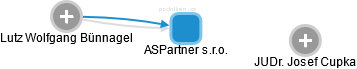 ASPartner s.r.o. - náhled vizuálního zobrazení vztahů obchodního rejstříku
