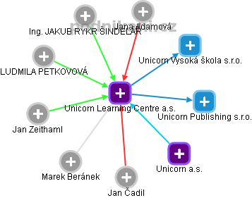 Unicorn Learning Centre a.s. - náhled vizuálního zobrazení vztahů obchodního rejstříku