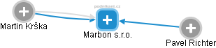 Marbon s.r.o. - náhled vizuálního zobrazení vztahů obchodního rejstříku