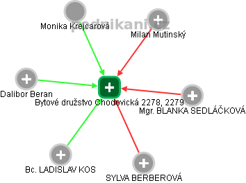 Bytové družstvo Chodovická 2278, 2279 - náhled vizuálního zobrazení vztahů obchodního rejstříku