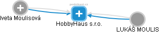 HobbyHaus s.r.o. - náhled vizuálního zobrazení vztahů obchodního rejstříku