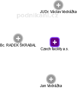Czech facility a.s. - náhled vizuálního zobrazení vztahů obchodního rejstříku