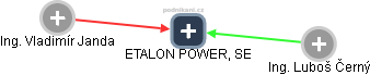ETALON POWER, SE - náhled vizuálního zobrazení vztahů obchodního rejstříku