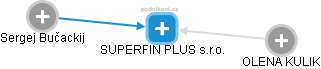 SUPERFIN PLUS s.r.o. - náhled vizuálního zobrazení vztahů obchodního rejstříku