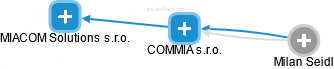 COMMIA s.r.o. - náhled vizuálního zobrazení vztahů obchodního rejstříku