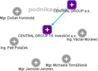 CENTRAL GROUP 15. investiční a.s. - náhled vizuálního zobrazení vztahů obchodního rejstříku