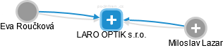 LARO OPTIK s.r.o. - náhled vizuálního zobrazení vztahů obchodního rejstříku