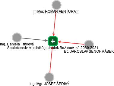 Společenství vlastníků jednotek Božanovská 2080-2081 - náhled vizuálního zobrazení vztahů obchodního rejstříku