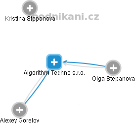 Algorithm Techno s.r.o. - náhled vizuálního zobrazení vztahů obchodního rejstříku