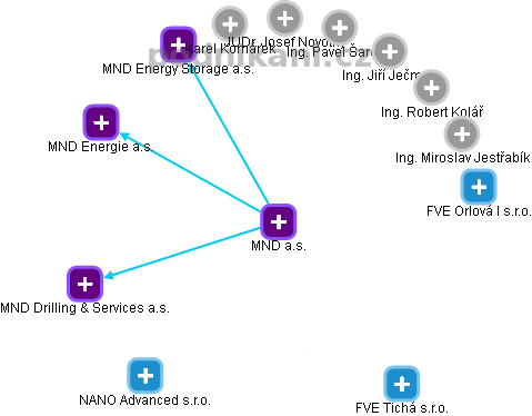 MND a.s. - náhled vizuálního zobrazení vztahů obchodního rejstříku