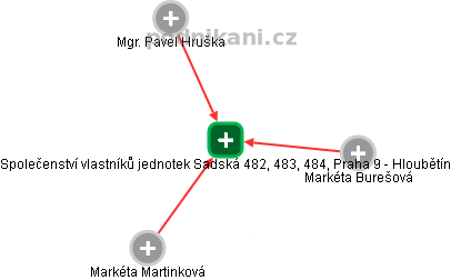 Společenství vlastníků jednotek Sadská 482, 483, 484, Praha 9 - Hloubětín - náhled vizuálního zobrazení vztahů obchodního rejstříku