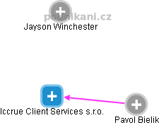 Iccrue Client Services s.r.o. - náhled vizuálního zobrazení vztahů obchodního rejstříku