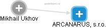 ARCANARUS, s.r.o. - náhled vizuálního zobrazení vztahů obchodního rejstříku