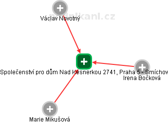 Společenství pro dům Nad Kesnerkou 2741, Praha 5 - Smíchov - náhled vizuálního zobrazení vztahů obchodního rejstříku