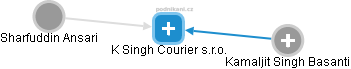 K Singh Courier s.r.o. - náhled vizuálního zobrazení vztahů obchodního rejstříku