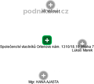 Společenství vlastníků Ortenovo nám. 1310/18,19, Praha 7 - náhled vizuálního zobrazení vztahů obchodního rejstříku