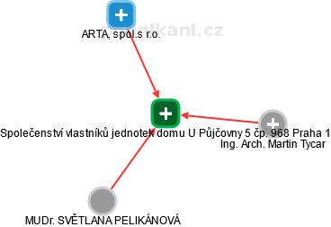 Společenství vlastníků jednotek domu U Půjčovny 5 čp. 968 Praha 1 - náhled vizuálního zobrazení vztahů obchodního rejstříku
