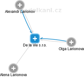De la Vie s.r.o. - náhled vizuálního zobrazení vztahů obchodního rejstříku