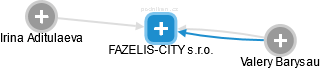 FAZELIS-CITY s.r.o. - náhled vizuálního zobrazení vztahů obchodního rejstříku