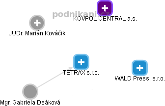 TETRAX s.r.o. - náhled vizuálního zobrazení vztahů obchodního rejstříku