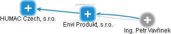 Envi Produkt, s.r.o. - náhled vizuálního zobrazení vztahů obchodního rejstříku