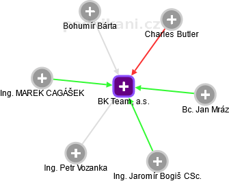 BK Team, a.s. - náhled vizuálního zobrazení vztahů obchodního rejstříku