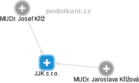 JJK s.r.o. - náhled vizuálního zobrazení vztahů obchodního rejstříku