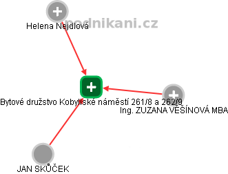 Bytové družstvo Kobyliské náměstí 261/8 a 262/9 - náhled vizuálního zobrazení vztahů obchodního rejstříku