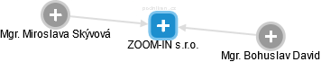 ZOOM-IN s.r.o. - náhled vizuálního zobrazení vztahů obchodního rejstříku