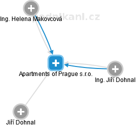Apartments of Prague s.r.o. - náhled vizuálního zobrazení vztahů obchodního rejstříku