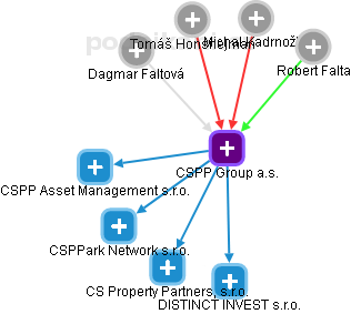 CSPP Group a.s. - náhled vizuálního zobrazení vztahů obchodního rejstříku