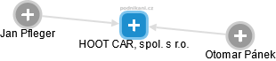 HOOT CAR, spol. s r.o. - náhled vizuálního zobrazení vztahů obchodního rejstříku