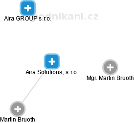 Aira Solutions, s.r.o. - náhled vizuálního zobrazení vztahů obchodního rejstříku