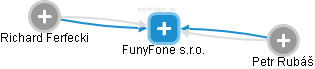 FunyFone s.r.o. - náhled vizuálního zobrazení vztahů obchodního rejstříku