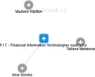 F.I.T. - Financial Information Technologies spol. s.r.o. - náhled vizuálního zobrazení vztahů obchodního rejstříku