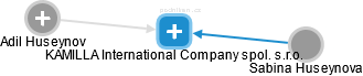KAMILLA International Company spol. s.r.o. - náhled vizuálního zobrazení vztahů obchodního rejstříku
