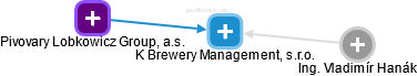 K Brewery Management, s.r.o. - náhled vizuálního zobrazení vztahů obchodního rejstříku