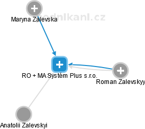 RO + MA Systém Plus s.r.o. - náhled vizuálního zobrazení vztahů obchodního rejstříku