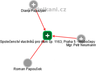 Společenství vlastníků pro dům čp. 1163, Praha 5 - Hlubočepy - náhled vizuálního zobrazení vztahů obchodního rejstříku