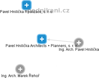 Pavel Hnilička Architects + Planners, s. r. o. - náhled vizuálního zobrazení vztahů obchodního rejstříku