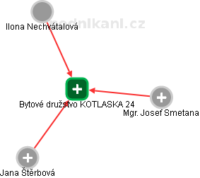 Bytové družstvo KOTLASKA 24 - náhled vizuálního zobrazení vztahů obchodního rejstříku