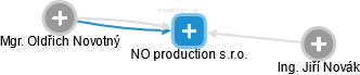 NO production s.r.o. - náhled vizuálního zobrazení vztahů obchodního rejstříku