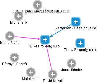 Dike Property, s.r.o. - náhled vizuálního zobrazení vztahů obchodního rejstříku