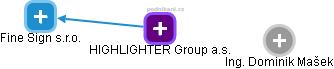 HIGHLIGHTER Group a.s. - náhled vizuálního zobrazení vztahů obchodního rejstříku