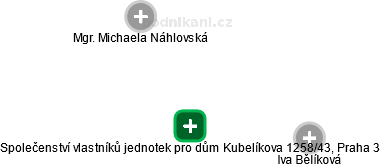 Společenství vlastníků jednotek pro dům Kubelíkova 1258/43, Praha 3 - náhled vizuálního zobrazení vztahů obchodního rejstříku