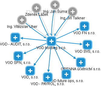 VGD holding s.r.o. - náhled vizuálního zobrazení vztahů obchodního rejstříku