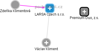 LARSA Czech s.r.o. - náhled vizuálního zobrazení vztahů obchodního rejstříku