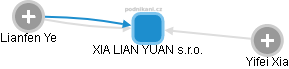 XIA LIAN YUAN s.r.o. - náhled vizuálního zobrazení vztahů obchodního rejstříku