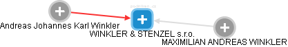 WINKLER & STENZEL s.r.o. - náhled vizuálního zobrazení vztahů obchodního rejstříku
