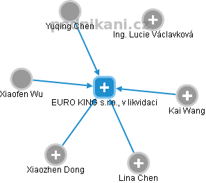 EURO KING s.r.o., v likvidaci - náhled vizuálního zobrazení vztahů obchodního rejstříku